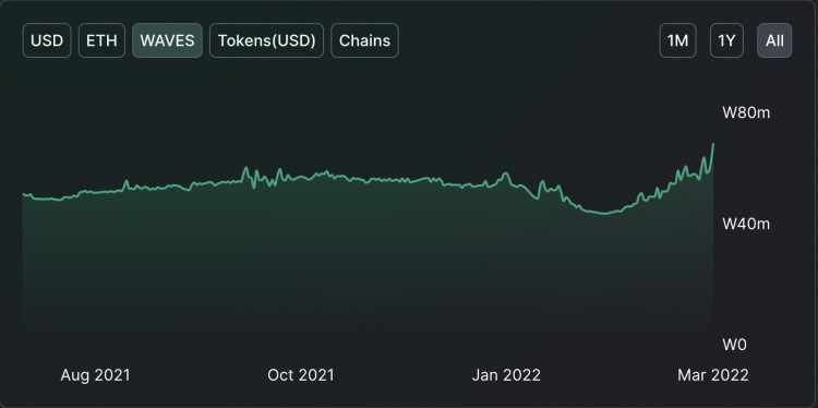 随着 WAVES 一天之内上升 70%，近 1375 一万美元被清算-下一步是什么？