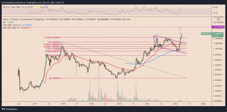 随着 WAVES 一天之内上升 70%，近 1375 一万美元被清算-下一步是什么？