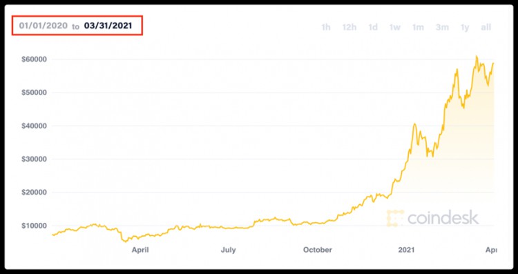 Coinbase:加密货币交易所每天赚几千万美元