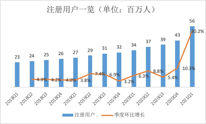 Coinbase:加密货币交易所每天赚几千万美元