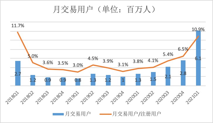 Coinbase:加密货币交易所每天赚几千万美元