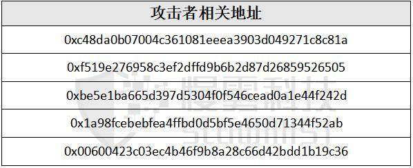 慢雾：以 KuCoin 例如，盗窃事件，「揭开」 Tornado.Cash 的匿名面纱