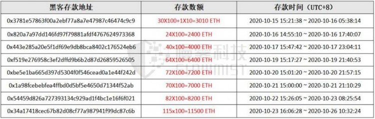 慢雾：以 KuCoin 例如，盗窃事件，「揭开」 Tornado.Cash 的匿名面纱