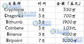 350亿数字货币“逃跑”交易所很难置身事外