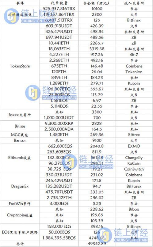 350亿数字货币“逃跑”交易所很难置身事外