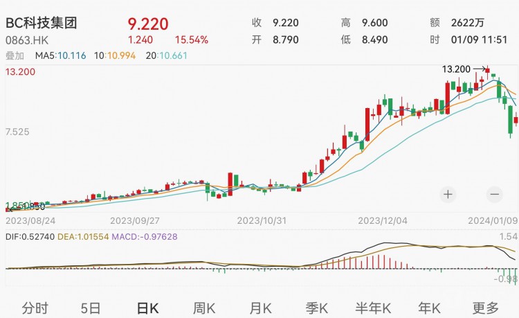 由于比特币价格上涨，BC科技集团反弹超过20%，此前已经连续4个交易日下跌