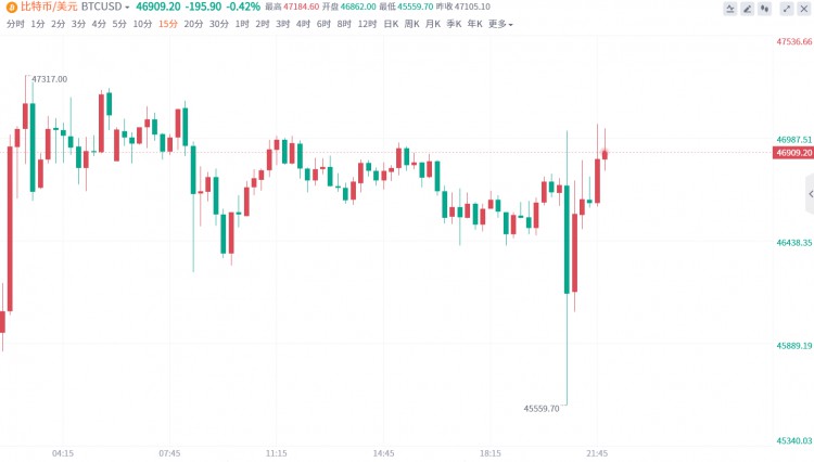 一度冲到47000美元的关口！现货比特币ETF真的要来了？
