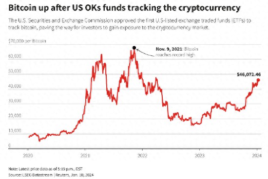 现货ETF基金比特币开始交易 大幅提振加密货币产业