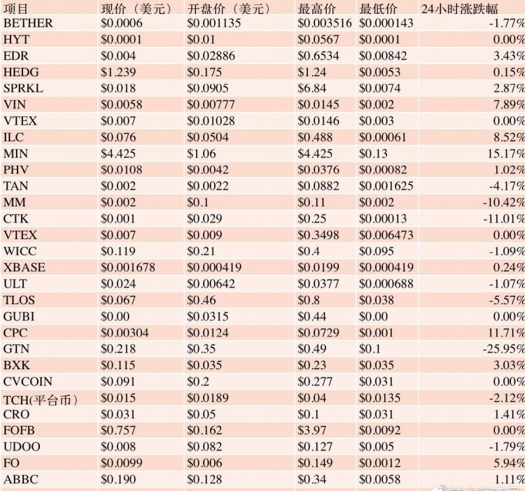 CoinTiger还在营业，ChainUp系交易所关闭潮下再次遇到创始人离职