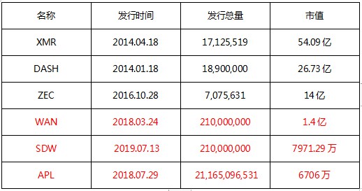 数字货币42种主流匿名货币，市值超过8000万的只有12种