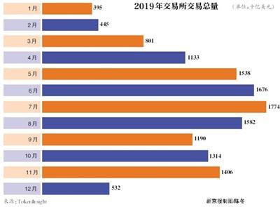 最后，虚拟货币交易所割韭菜套路