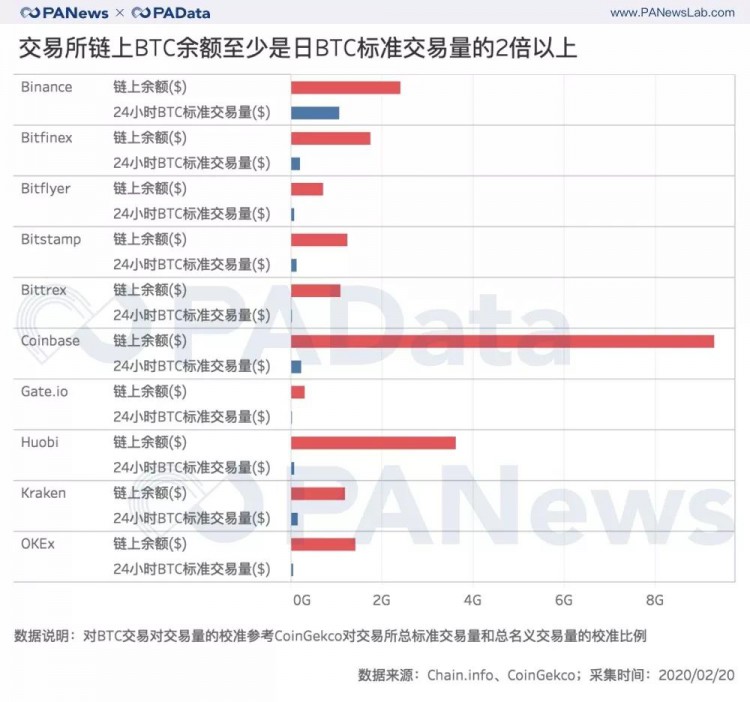 资料透析交易所风险：交易所资金储备与平台币估值几何？