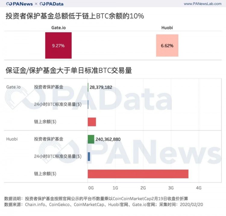 资料透析交易所风险：交易所资金储备与平台币估值几何？