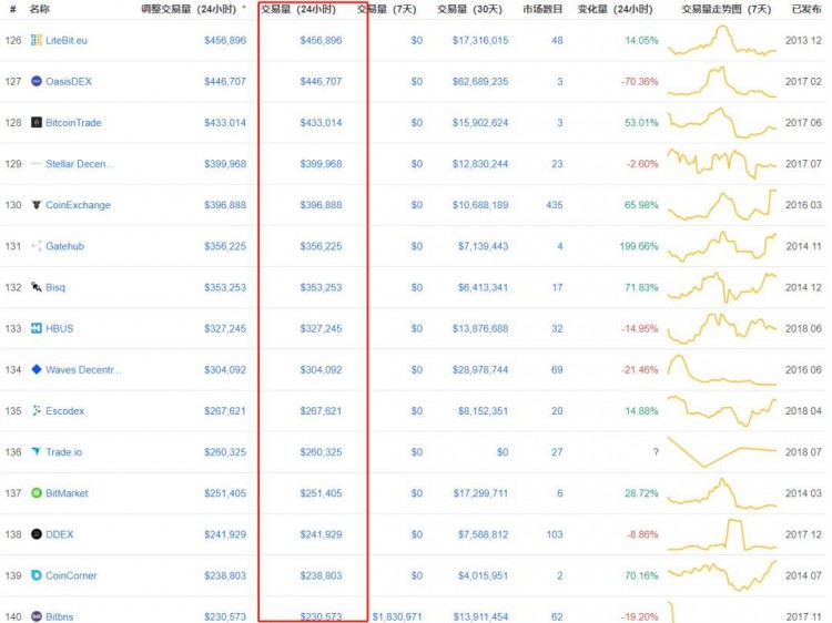 数字货币交易所暴利，“躺尸”将达到数万