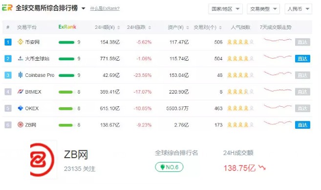 升级交易所域名的2000BTC，现在每天的交易量超过100亿