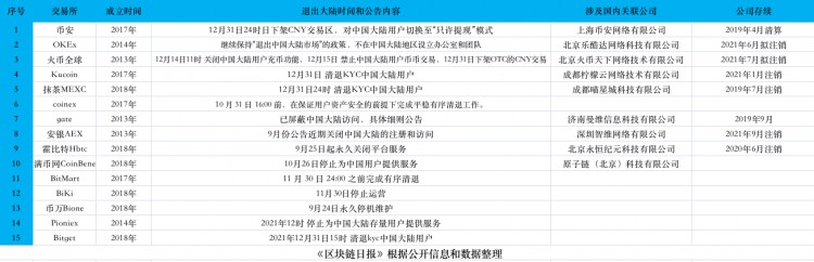 临近年底，15家虚拟货币交易所撤离中国，纷纷注销国内主体