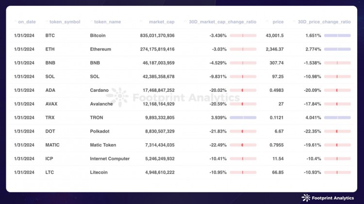 1 月比特币 ETF 最终上市，公链稳步发展