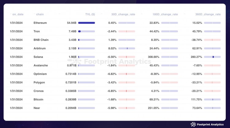 1 月比特币 ETF 最终上市，公链稳步发展