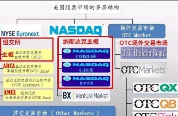 otcmarket 跟纳斯达克 道琼斯有什么不同？