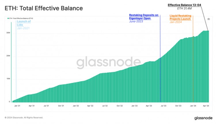 Glassnode：以太坊质押问题