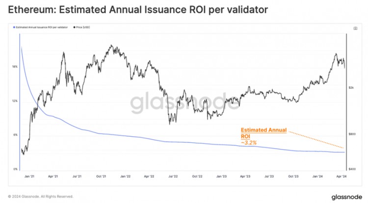 Glassnode：以太坊质押问题