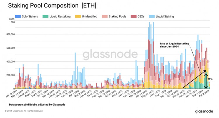 Glassnode：以太坊质押问题