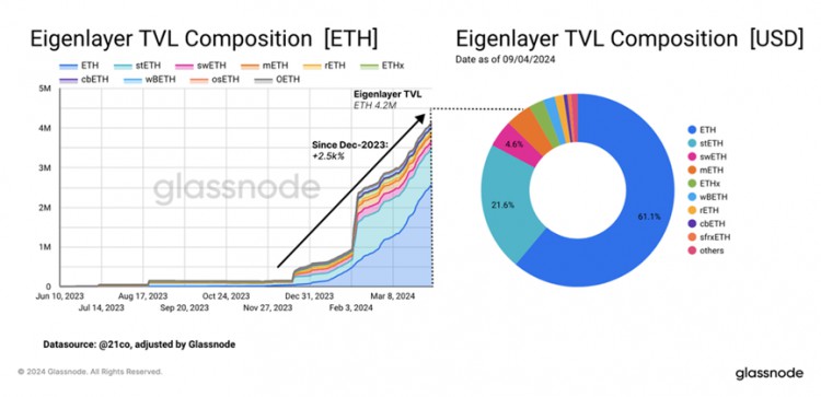 Glassnode：以太坊质押问题