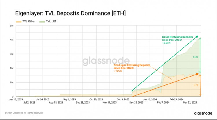 Glassnode：以太坊质押问题