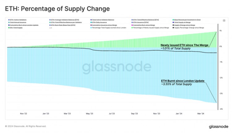 Glassnode：以太坊质押问题