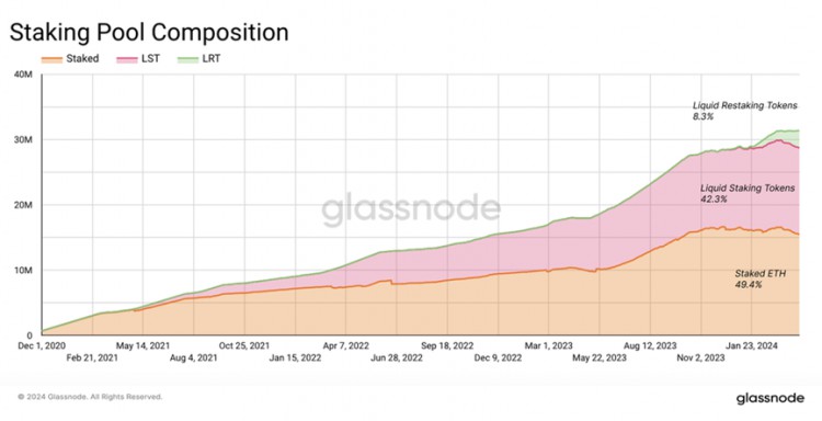 Glassnode：以太坊质押问题