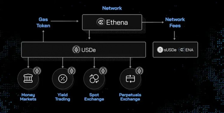 Ethena 2024 路线图：我们将如何夺取加密货币的圣杯？