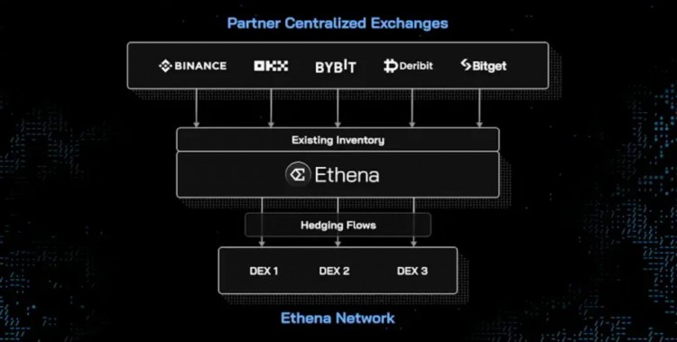 Ethena 2024 路线图：我们将如何夺取加密货币的圣杯？