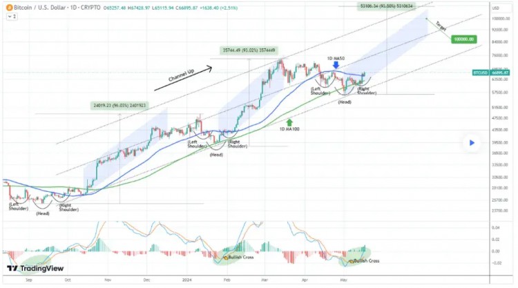 比特币 (BTC) 何时将达到 10 万美元