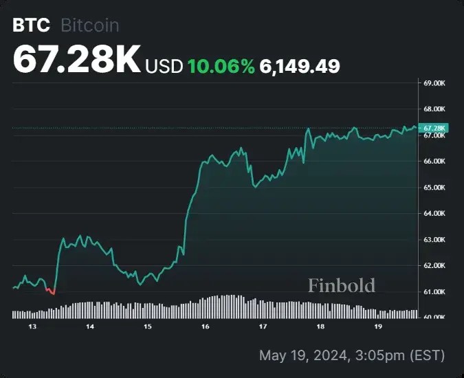 比特币 (BTC) 何时将达到 10 万美元