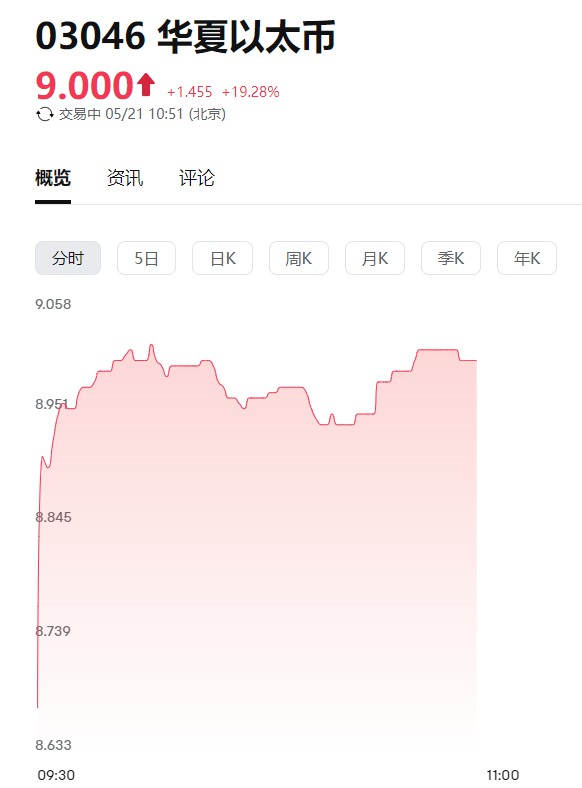 传闻刺激以太坊ETF获批，比特币超过70,000美元，数字货币全线上涨