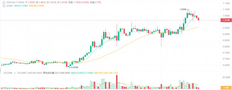 货币圈大牛市的转折点即将来临！四种加密货币将增加10-100倍！