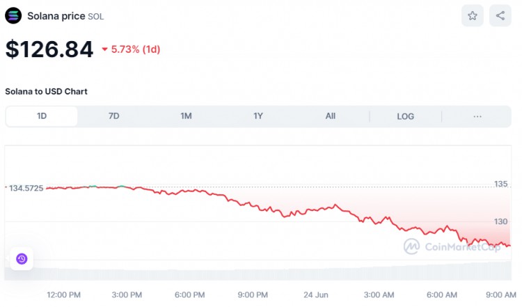 今天加密货币价格：比特币引领熊市，跌至熊市 62 山寨币下跌，美元 2%-6%