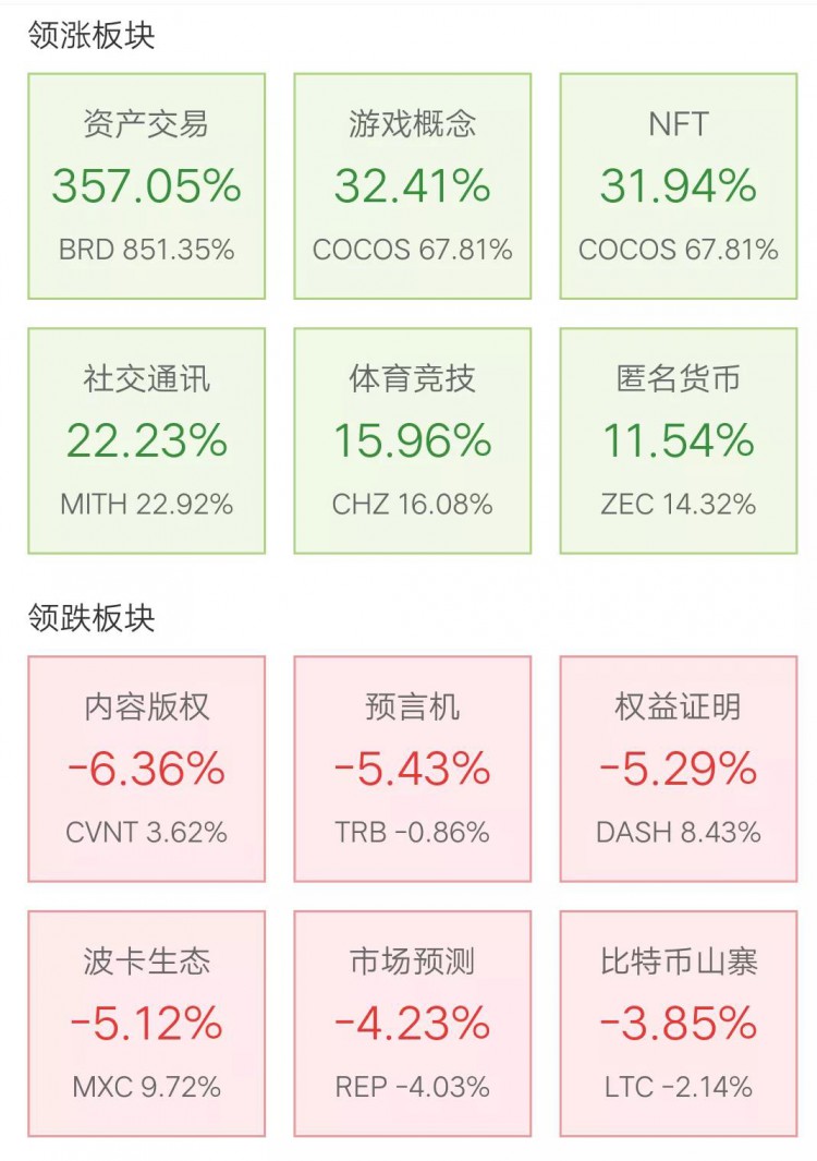 十一月二十四日币圈八点行情：比特币波动，BRD疯狂上涨770％