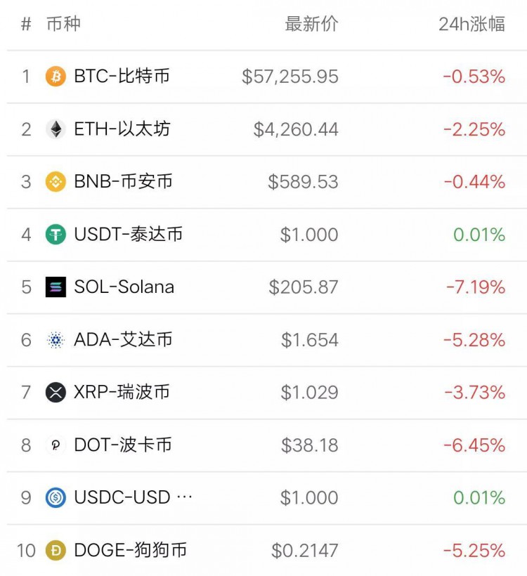 十一月二十四日币圈八点行情：比特币波动，BRD疯狂上涨770％