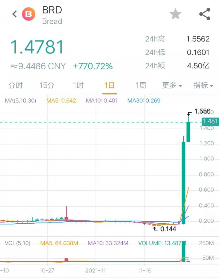 十一月二十四日币圈八点行情：比特币波动，BRD疯狂上涨770％