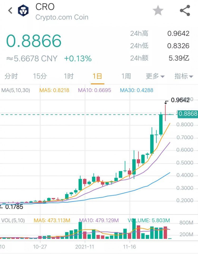 十一月二十四日币圈八点行情：比特币波动，BRD疯狂上涨770％