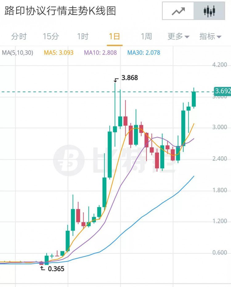 十一月二十四日币圈八点行情：比特币波动，BRD疯狂上涨770％