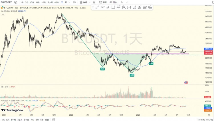 比特币，TRB和WLD：危机四伏，投资策略和信号解读