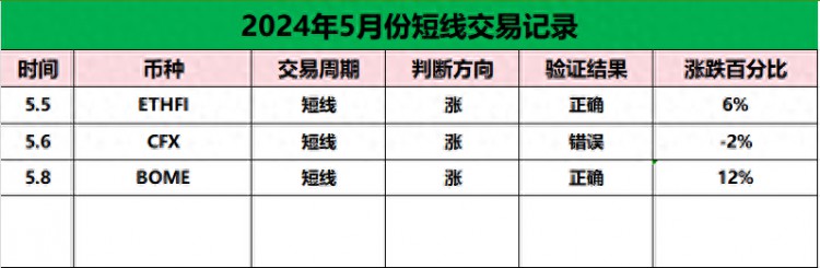 狗狗币（DOGE）走强，短期机会出现。