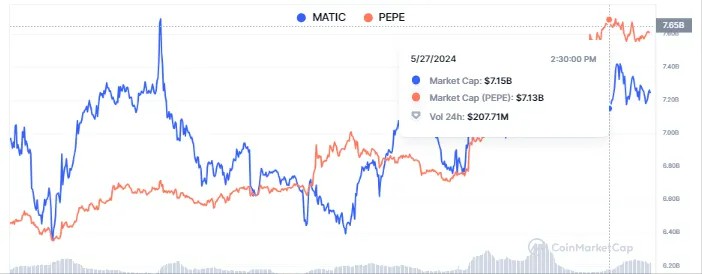 PEPE表情包币市值暴涨136%，能否成功挑战Polygon？