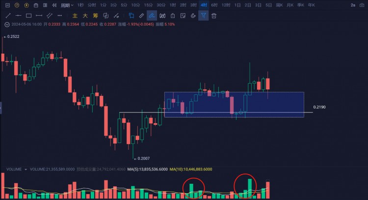 CFX止跌了吗？可以进入市场吗？