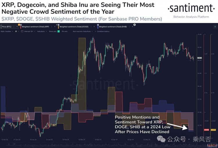 假币狂潮降温：SHIB、DOGE、XRP 热潮消退，人群情绪陷入冰点！