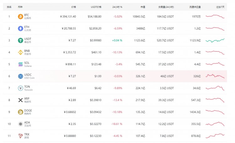 究竟谁在砸盘？比特币跌破54,000美元，市场一片哀嚎——币界网深度报道