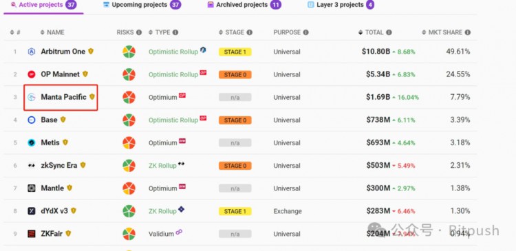 MANTA逆势上升，Zk系和Op系最终会打一仗