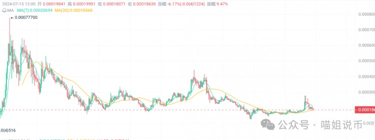 再一次站在6万大关上的比特币！这四种加密货币迅速上涨！